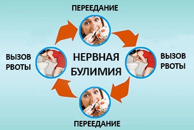 Лечение булимии в Магдагачах